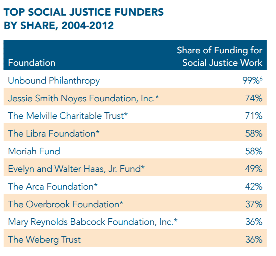 top-sj-funders-chart