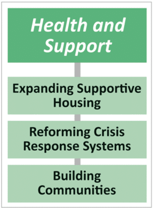 Health and Support Program Area