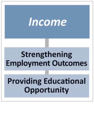 Income Program Area