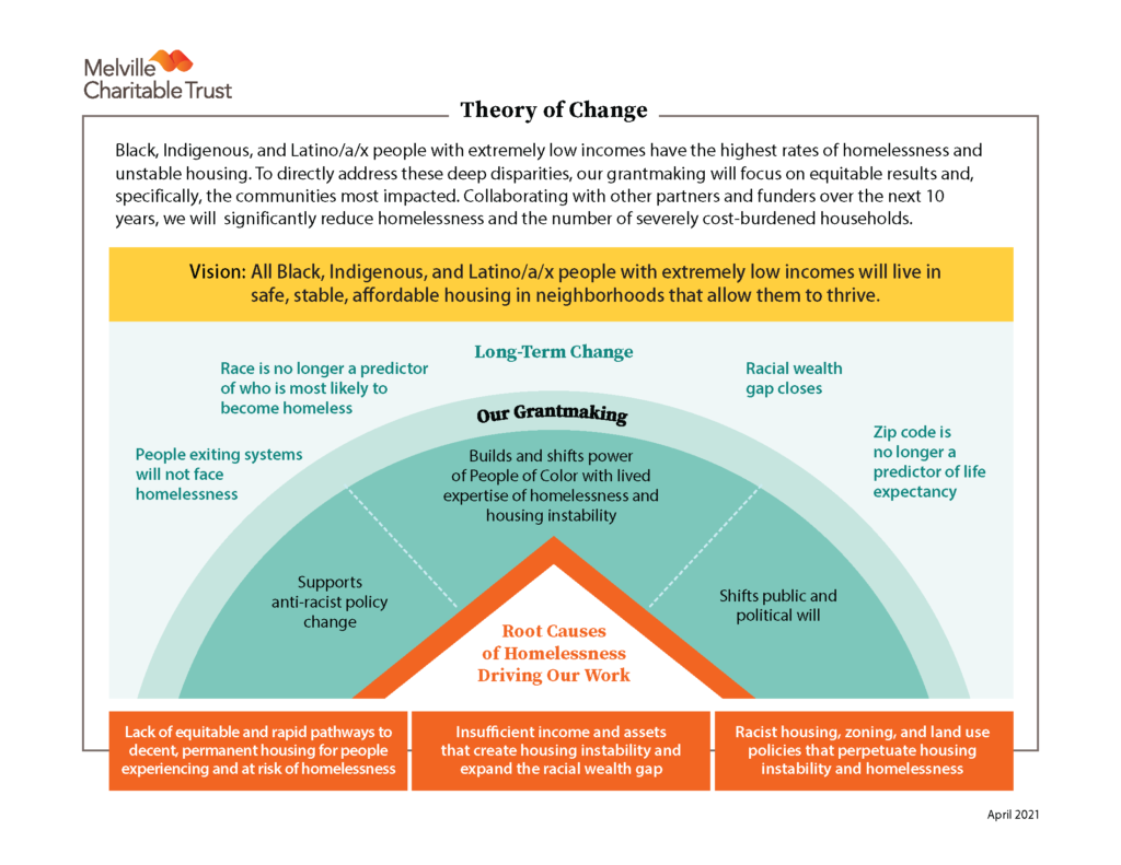 Melville Trust Theory of Change Visual